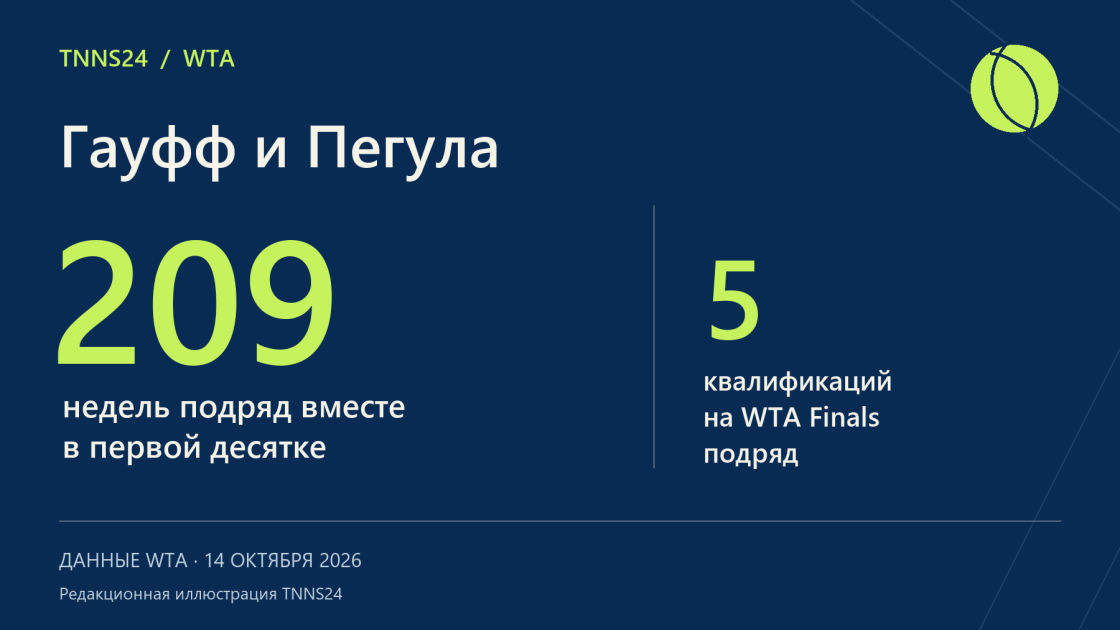 Коко Гауфф и Джессика Пегула