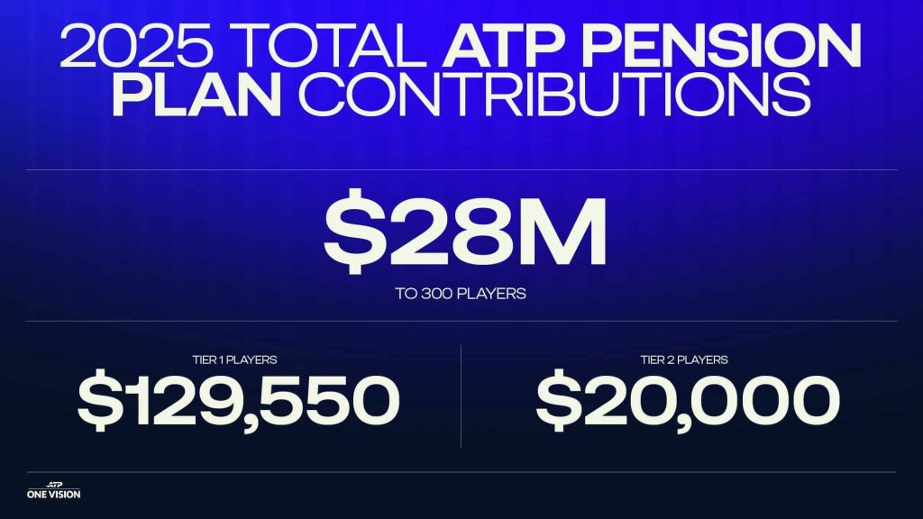 Инфографика ATP: пенсионные взносы за 2025 год — 28 миллионов долларов, до 300 игроков